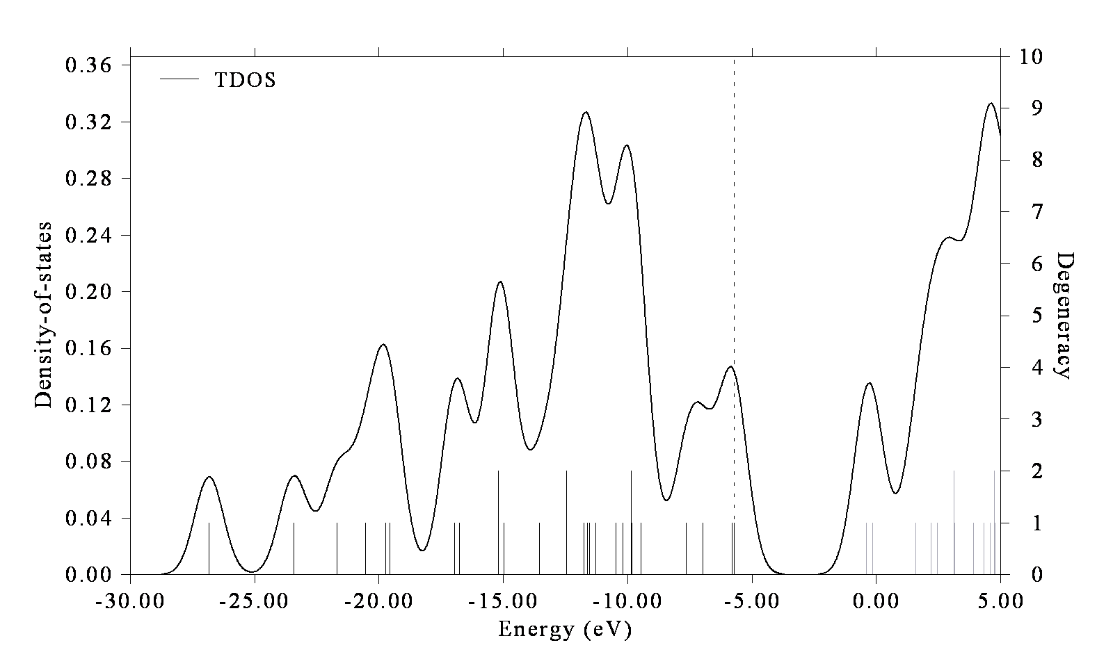 TDOS map of N-phenylpyrrole with the degeneracy axis
