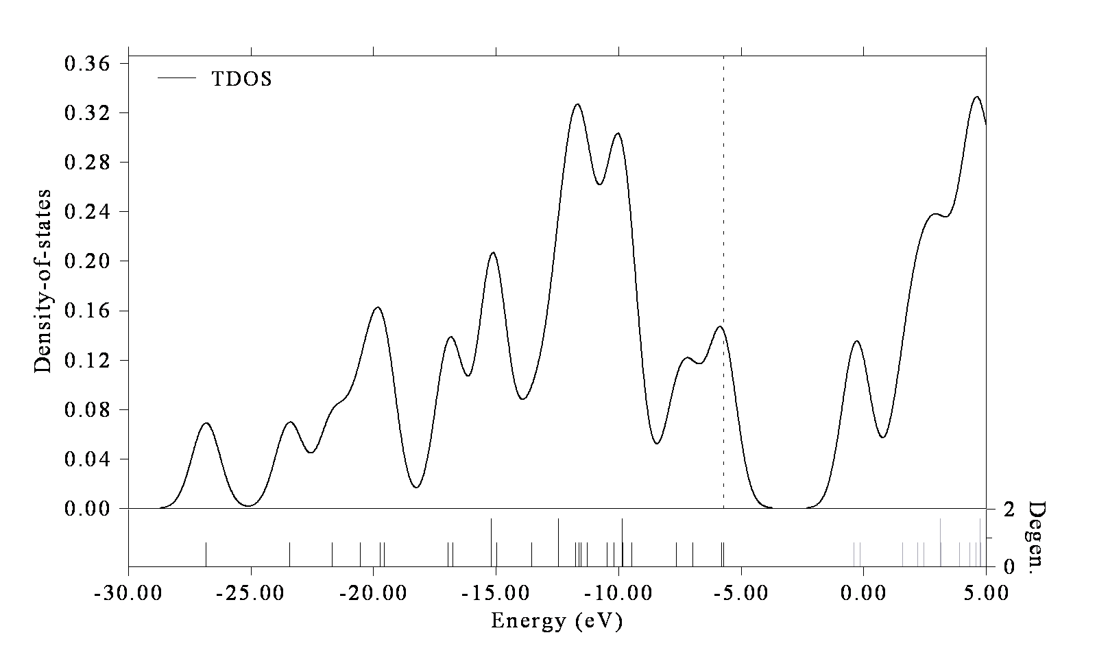 TDOS map with the lines drawn at the bottom of the curves