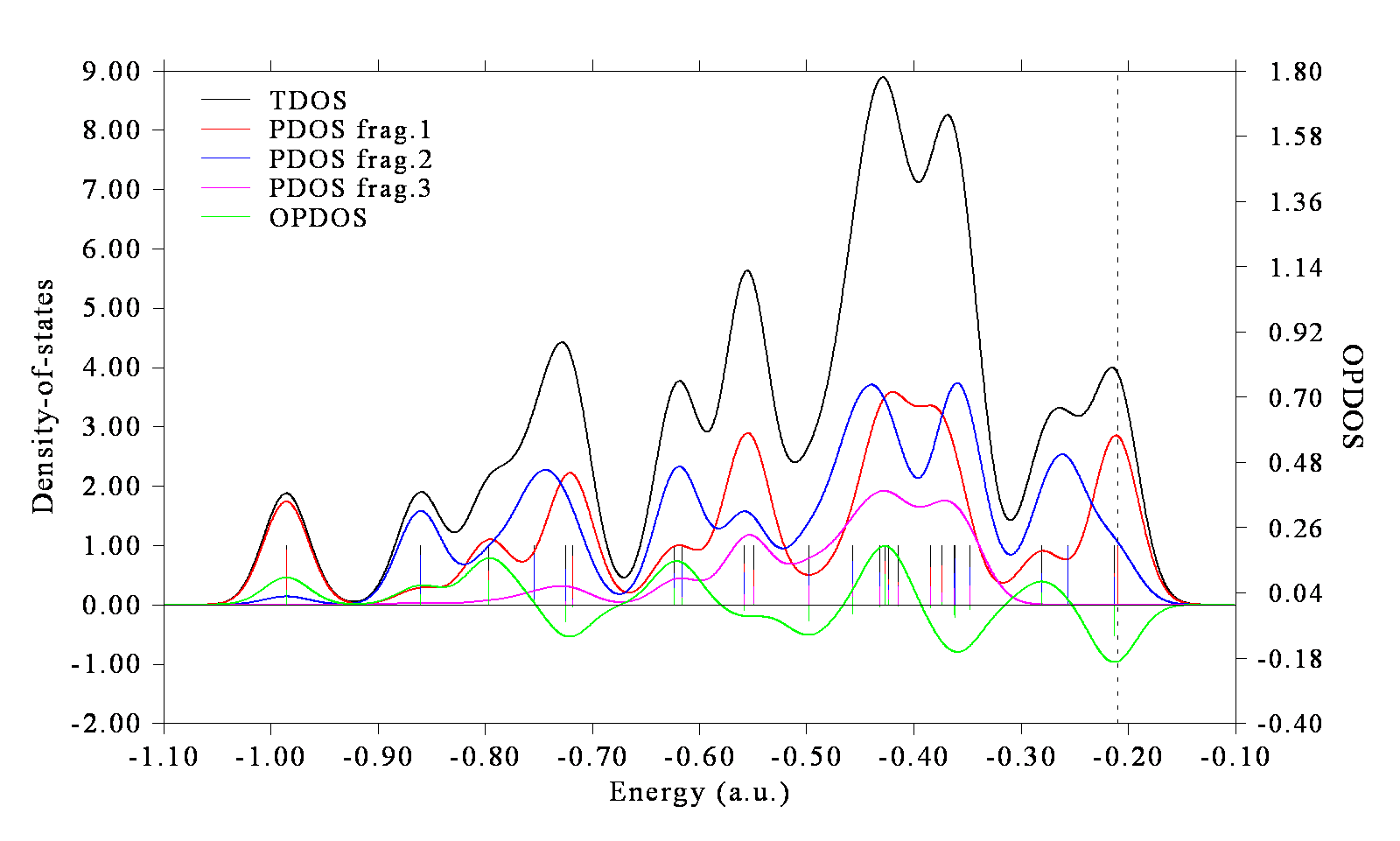 TDOS, the PDOS of the three fragments and OPDOS of N-phenylpyrrole