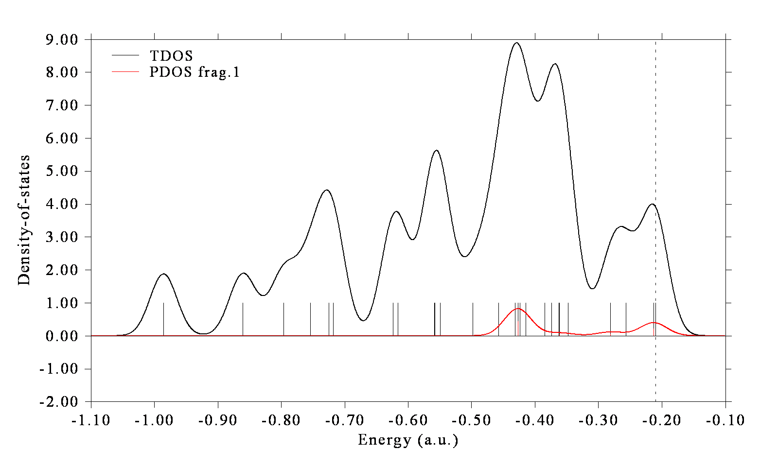 TDOS and the PDOS of the selected orbital of N-phenylpyrrole