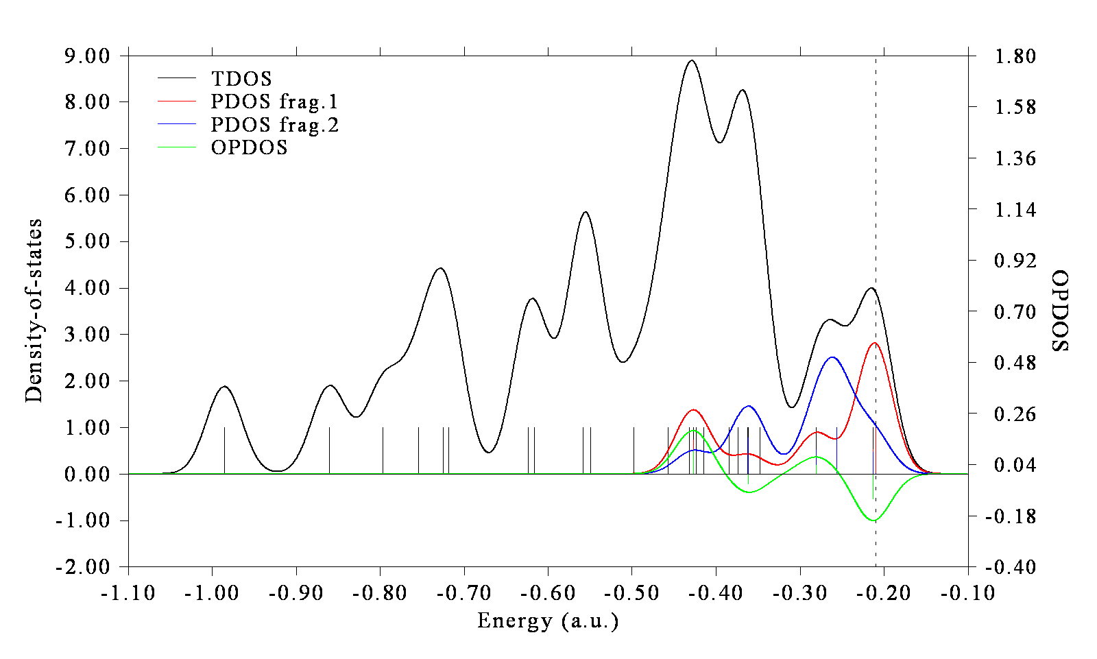 TDOS, the PDOS of the pi MOs of two fragments and OPDOS of N-phenylpyrrole