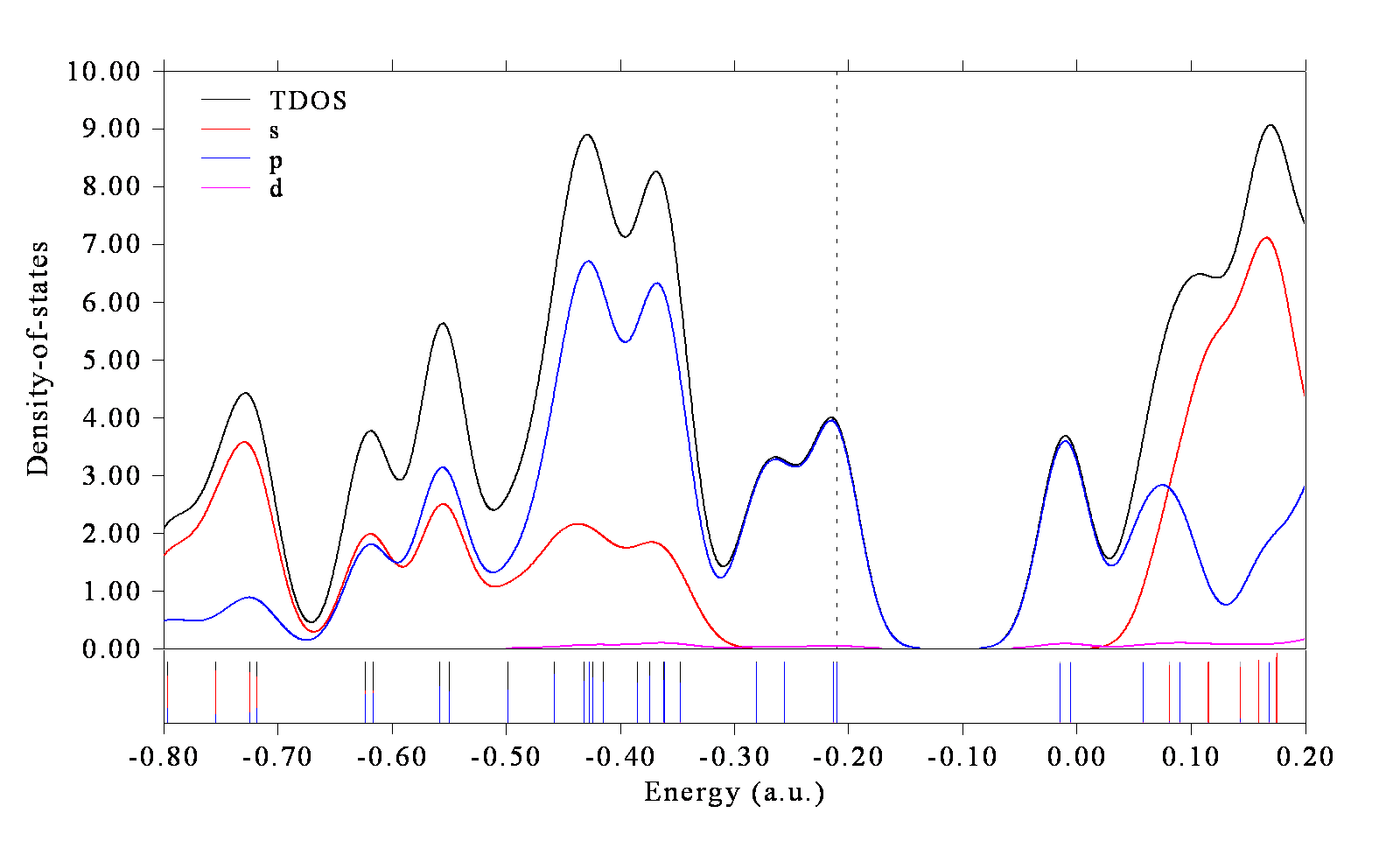 TDOS and the PDOS of the s, p and d atomic orbitals of N-phenylpyrrole