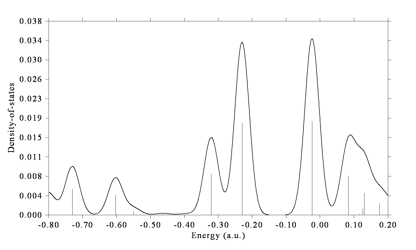 DOS curve obtained with the Hirshfeld-based orbital compositions