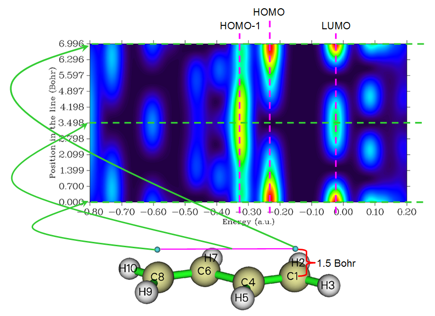 The local DOS map with the HOMO, HOMO-1 and LUMO levels and the molecular axis labelled