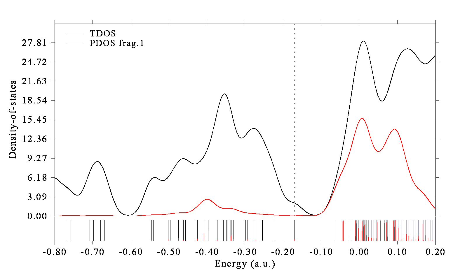 TDOS and the PDOS of the Na3O fragment for the alpha spin of Na3O@Si12C12