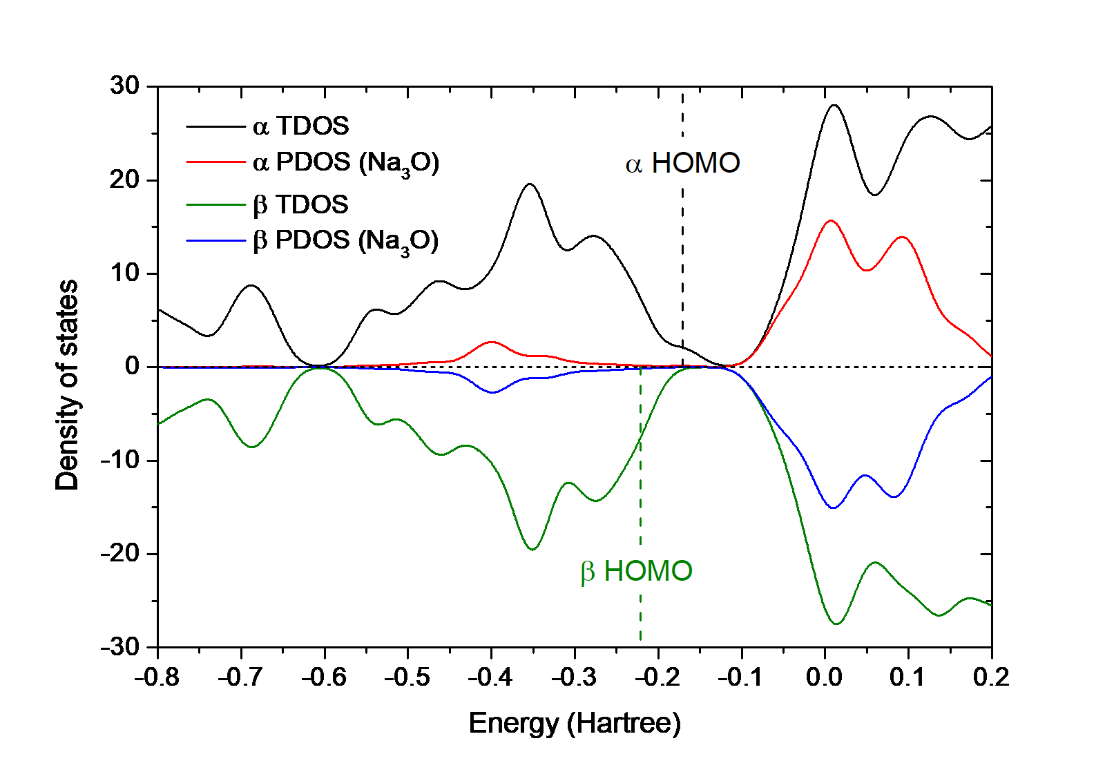 Line map of the alpha and beta TDOS and of the PDOS of the Na3O fragment