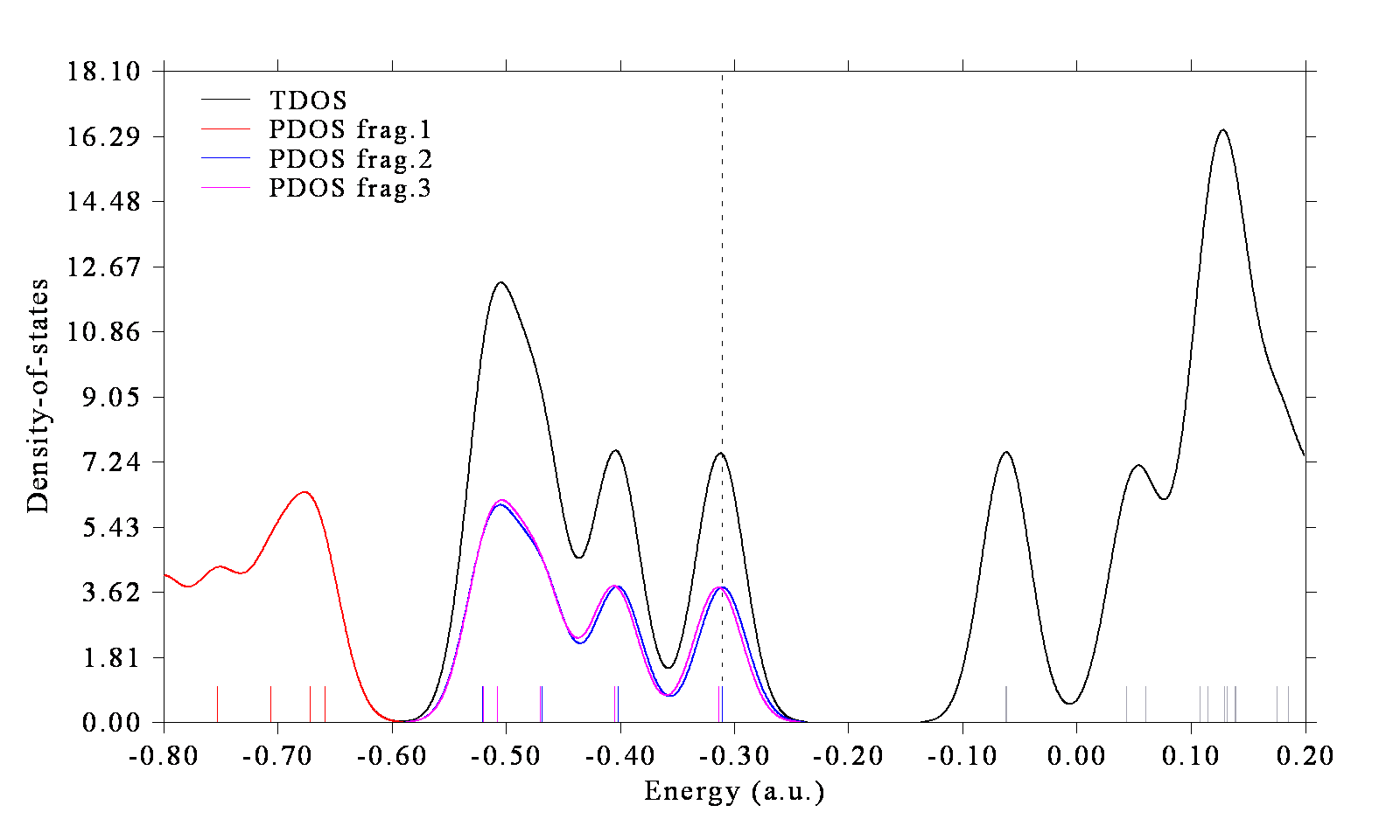 TDOS and the PDOS of the three fragments of cyclo[18]carbon