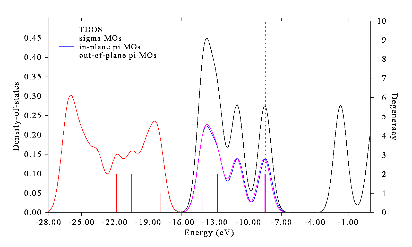 TDOS and the PDOS of the sigma, in-plane pi and out-of-plane pi MOs of cyclo[18]carbon