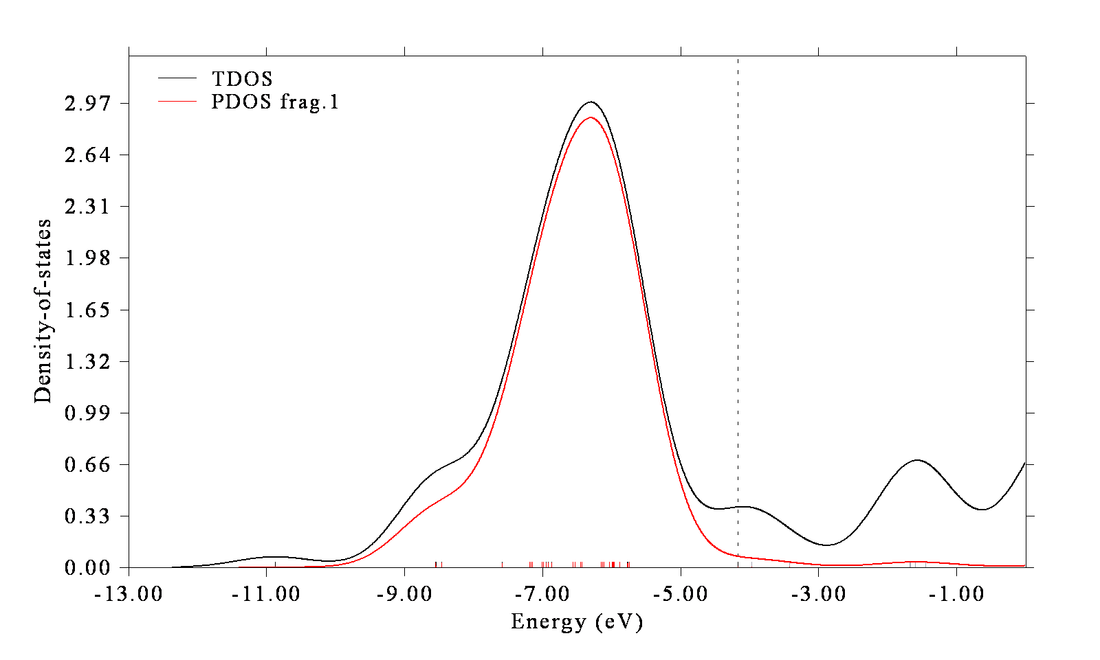 TDOS and the PDOS of the transition metal fragment