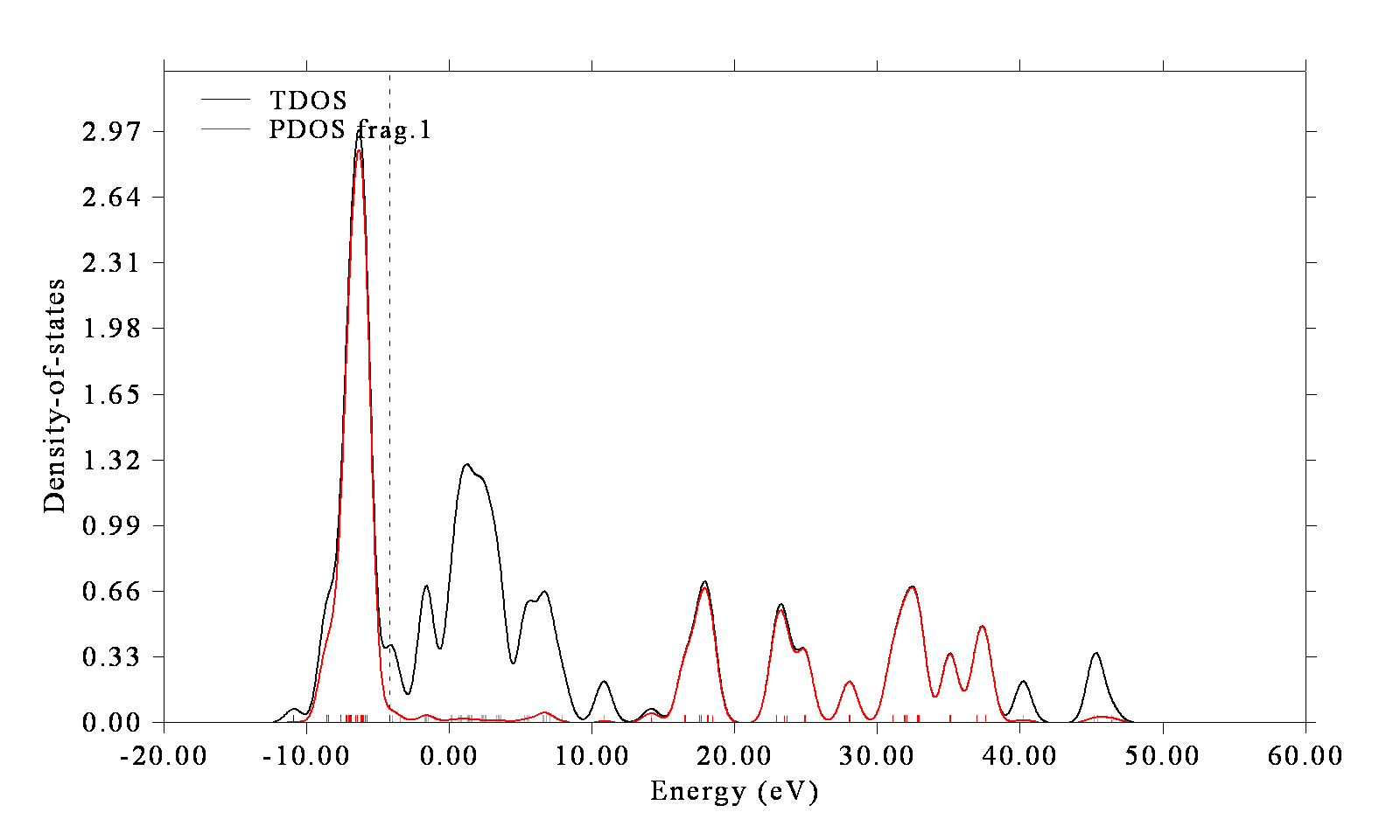 TDOS and the PDOS of the transition metal fragment over a wide energy range for the d-band centre analysis