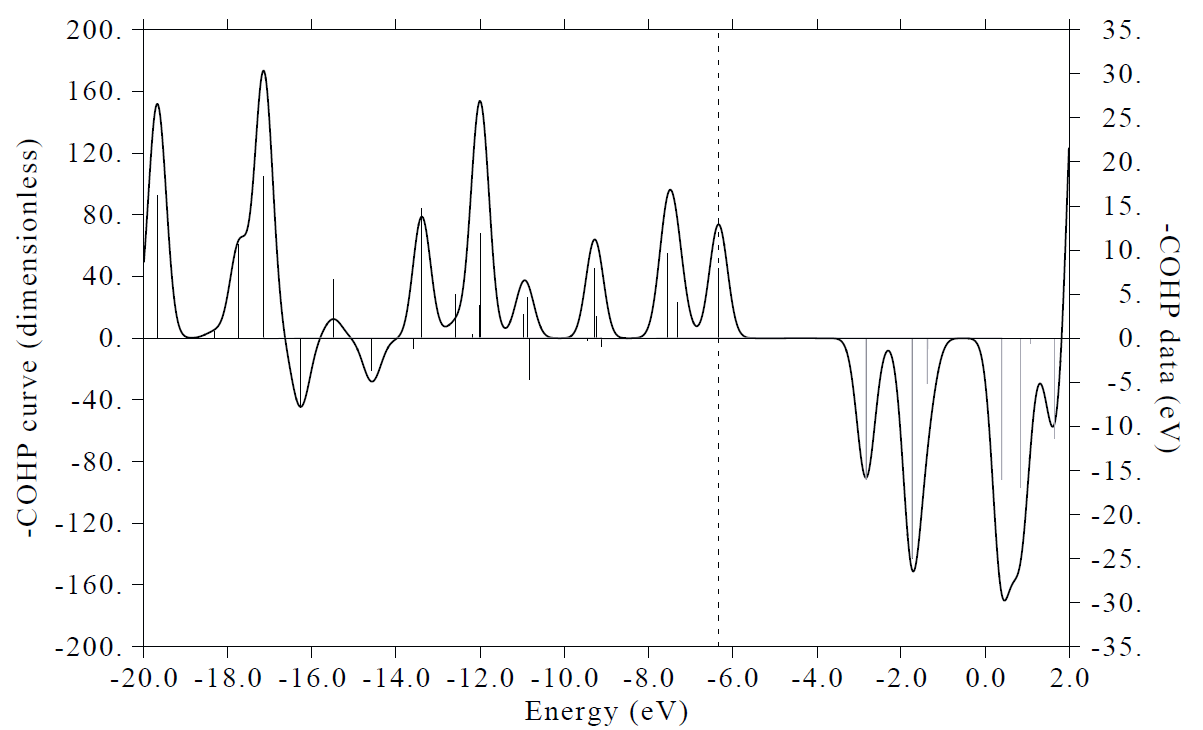 COHP curve of C60 fullerene