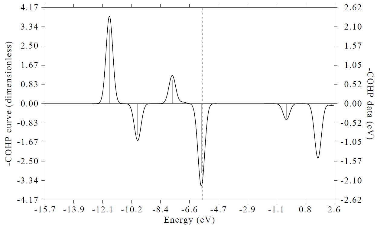 COHP curve of N-phenylpyrrole