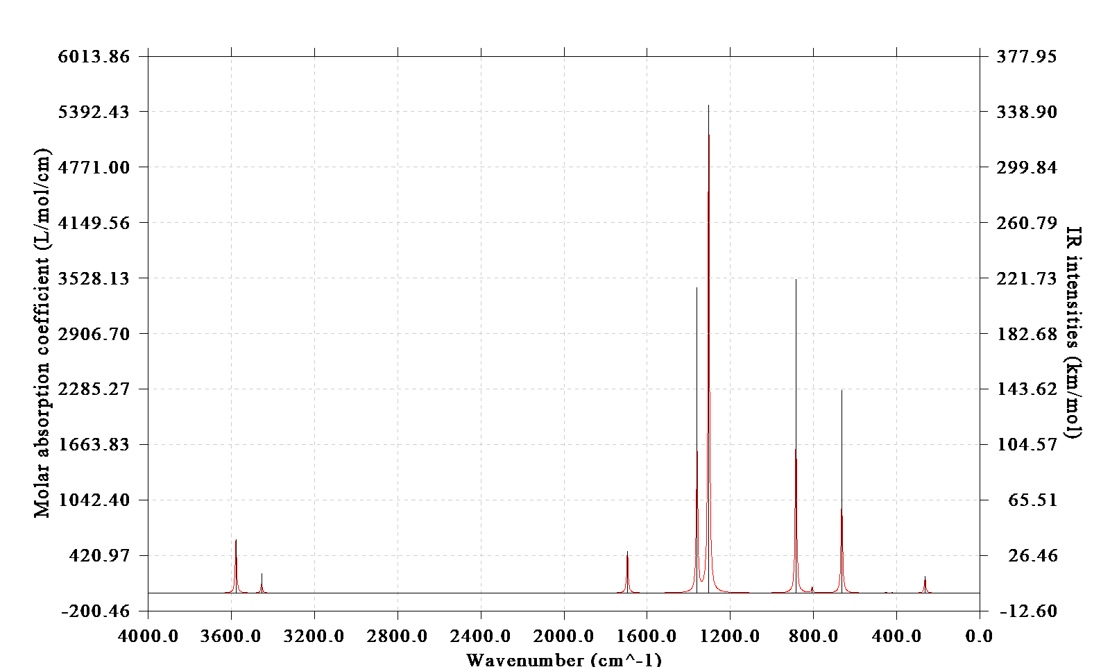 Simulated IR spectrum of NH3BF3
