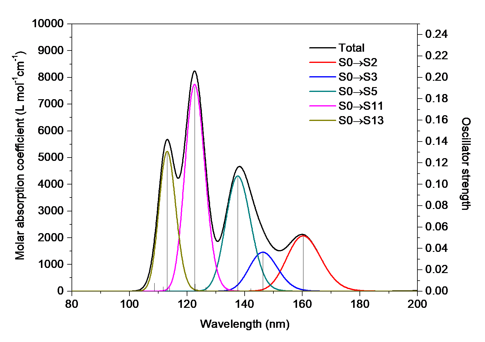 UV-Vis spectrum of acetic acid with the contributions from individual transitions
