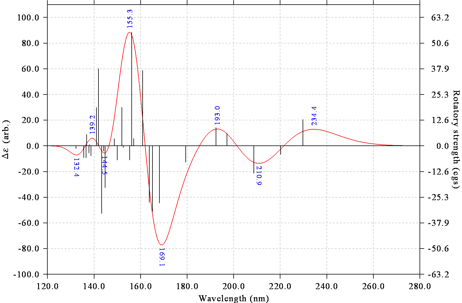 ECD spectrum of asparagine with the wavelengths of the transitions labelled