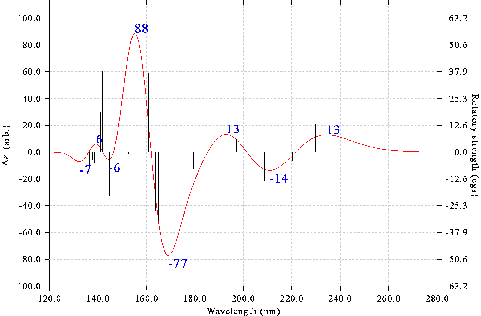 ECD spectrum of asparagine with the rotational strength values labelled