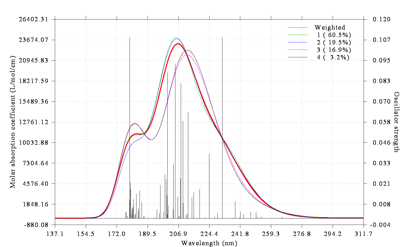 Conformationally weighted UV-Vis spectrum of plumericin