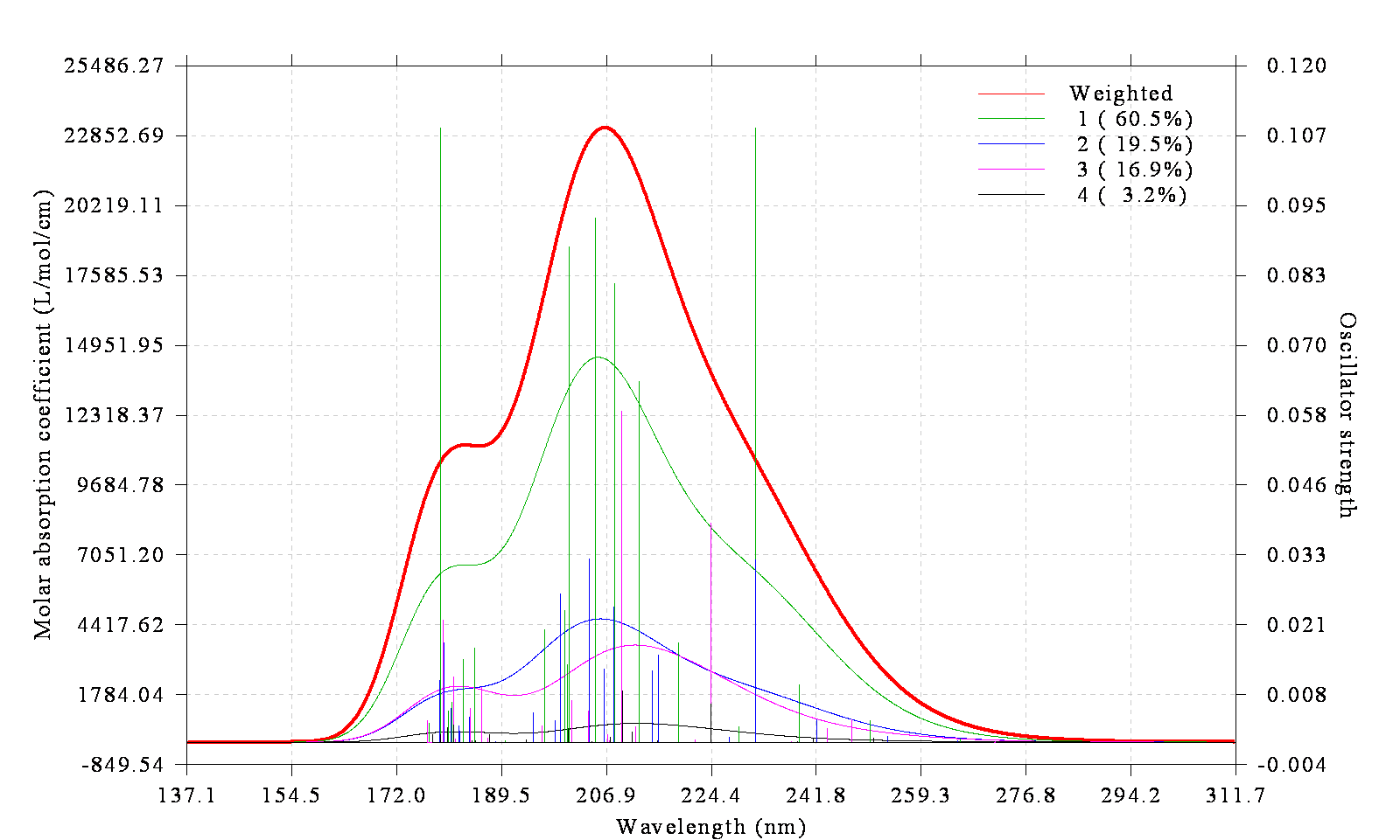 Conformationally weighted UV-Vis spectrum of plumericin with the individual conformers