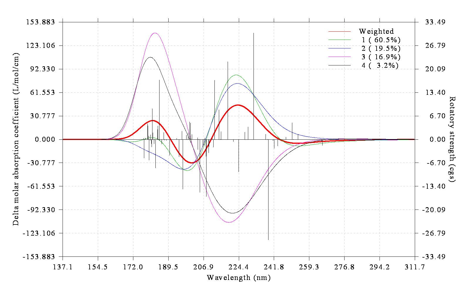 Conformationally weighted ECD spectrum of plumericin