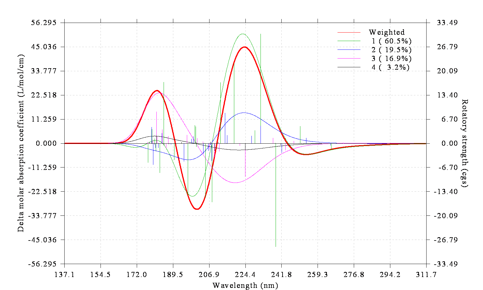 Conformationally weighted ECD spectrum of plumericin with the individual conformers
