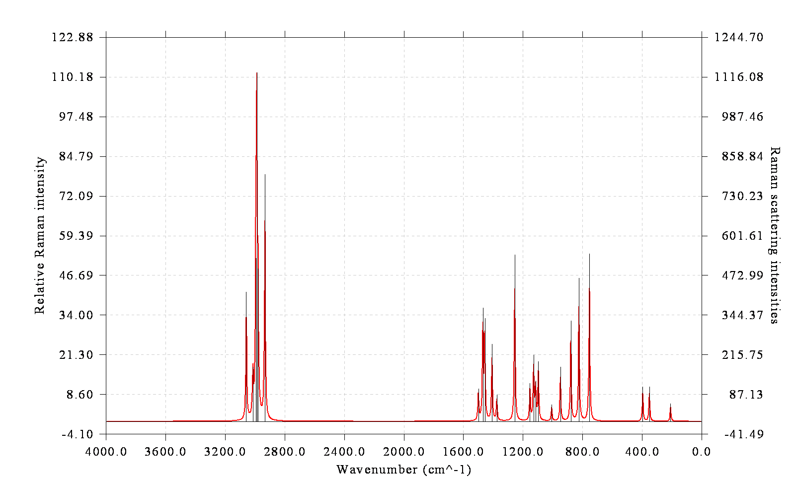 Simulated Raman spectrum of 2-methyloxirane