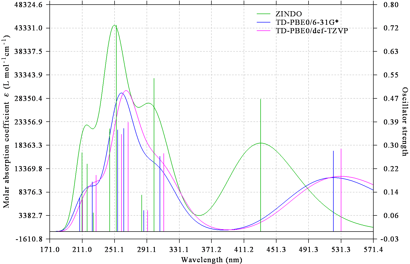 UV-Vis spectra compared among different theoretical methods and basis sets