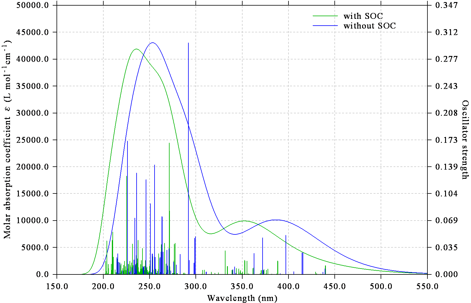 UV-Vis spectra with and without the spin-orbit coupling effect