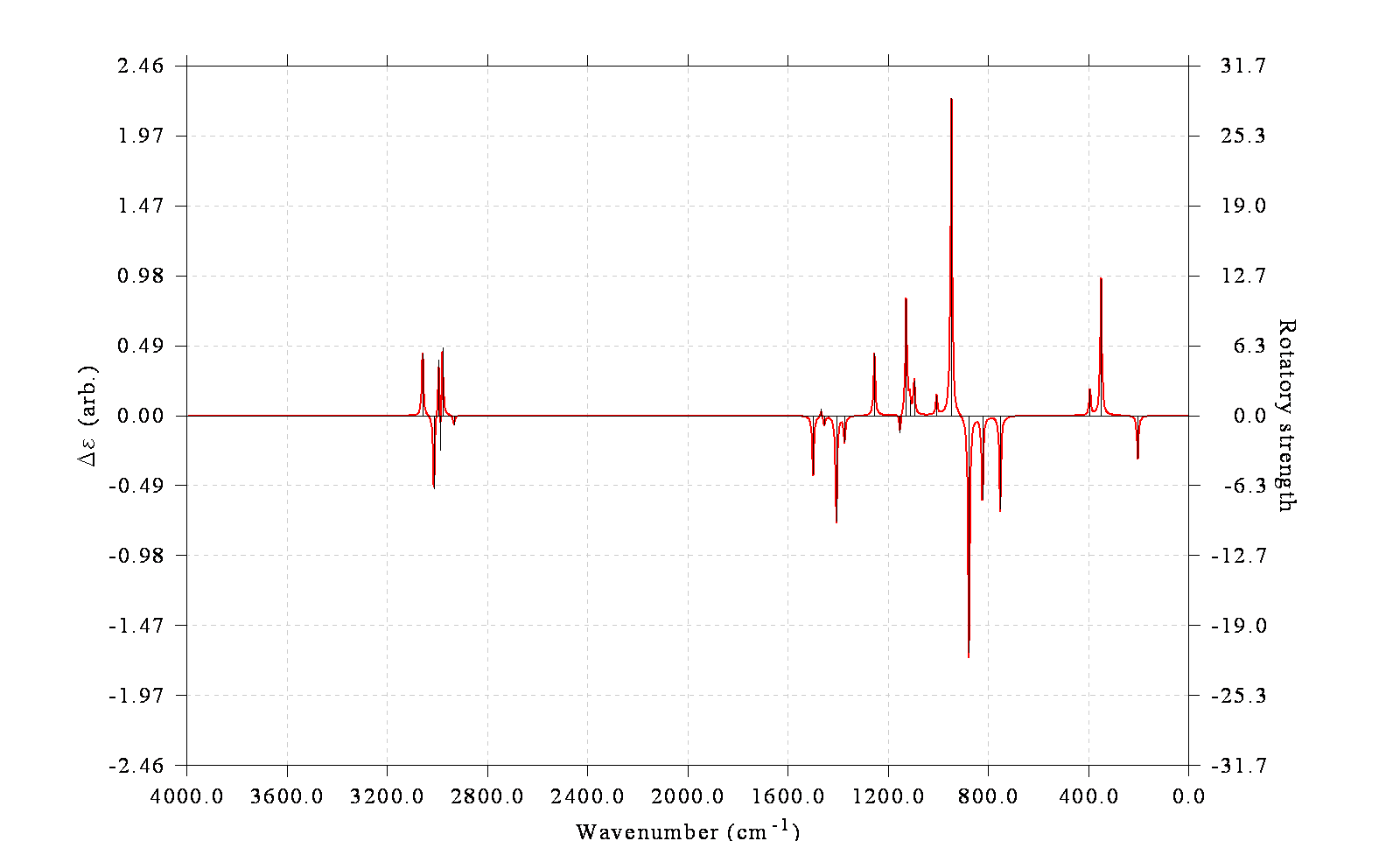 Simulated VCD spectrum of S-methyloxirane
