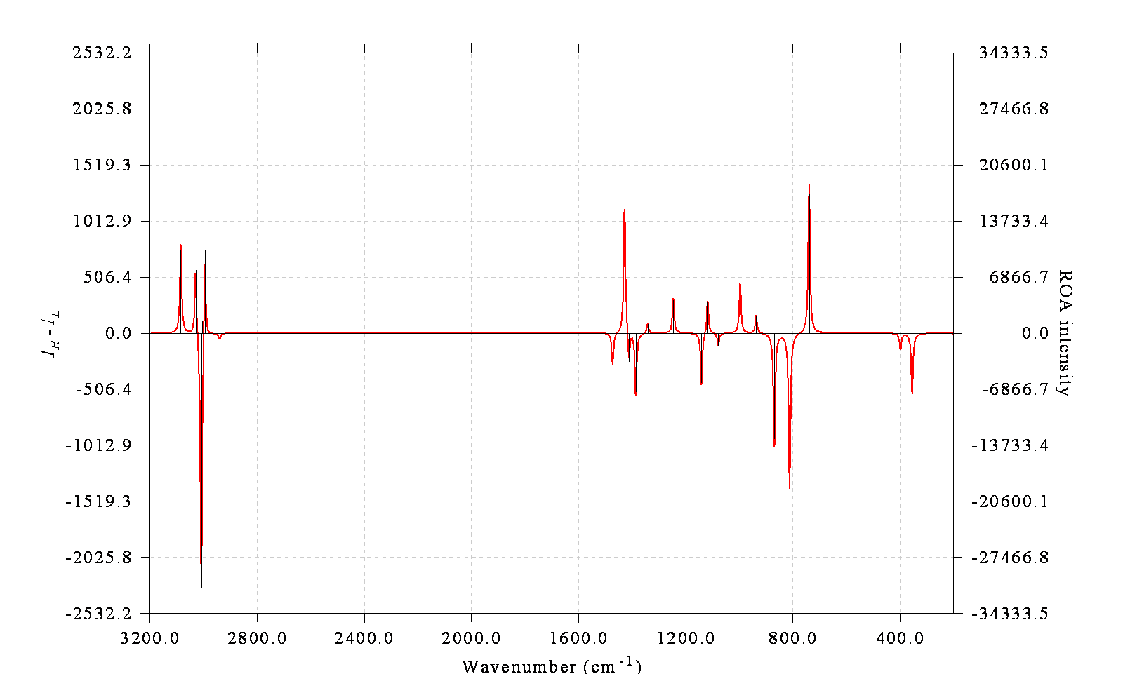 Simulated ROA spectrum of S-methyloxirane