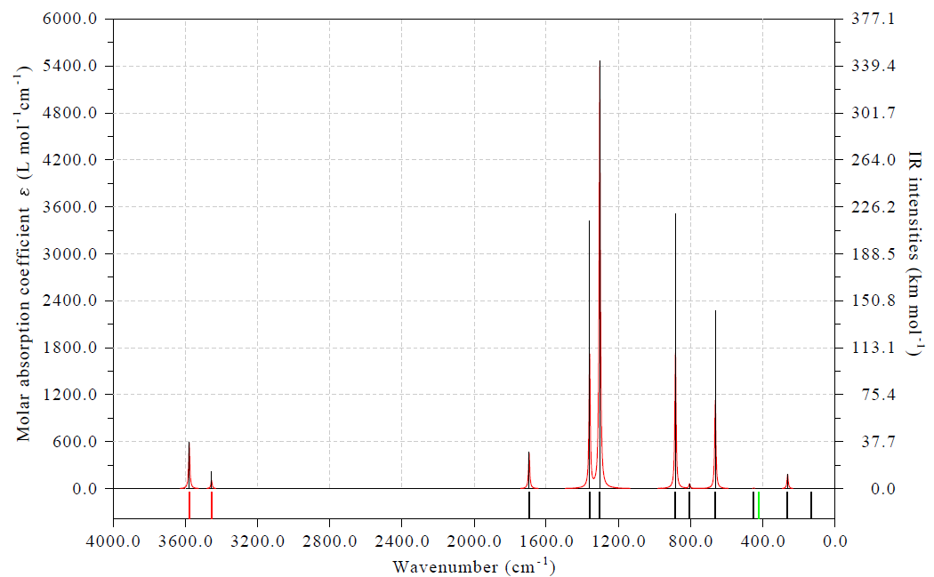 IR spectrum with spikes indicating the positions of the transition levels