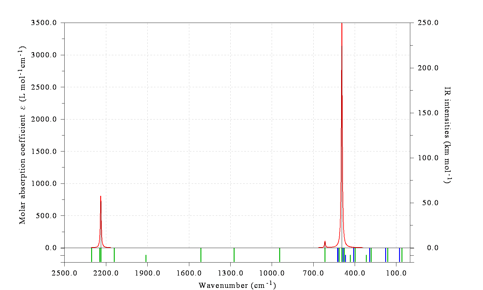 IR spectrum with spikes indicating the transition levels in different colours