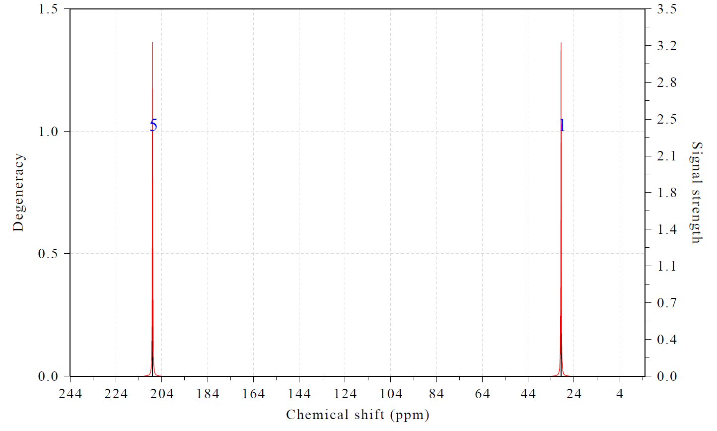 Simulated NMR spectrum of acetaldehyde