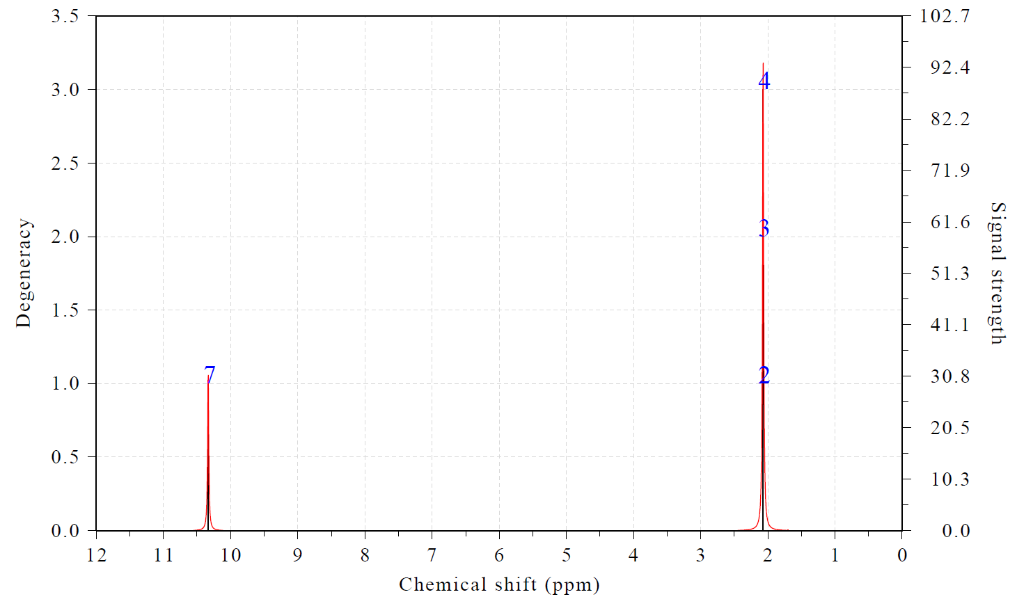 Simulated 1H NMR spectrum of pyridine with the degeneracy of each signal
