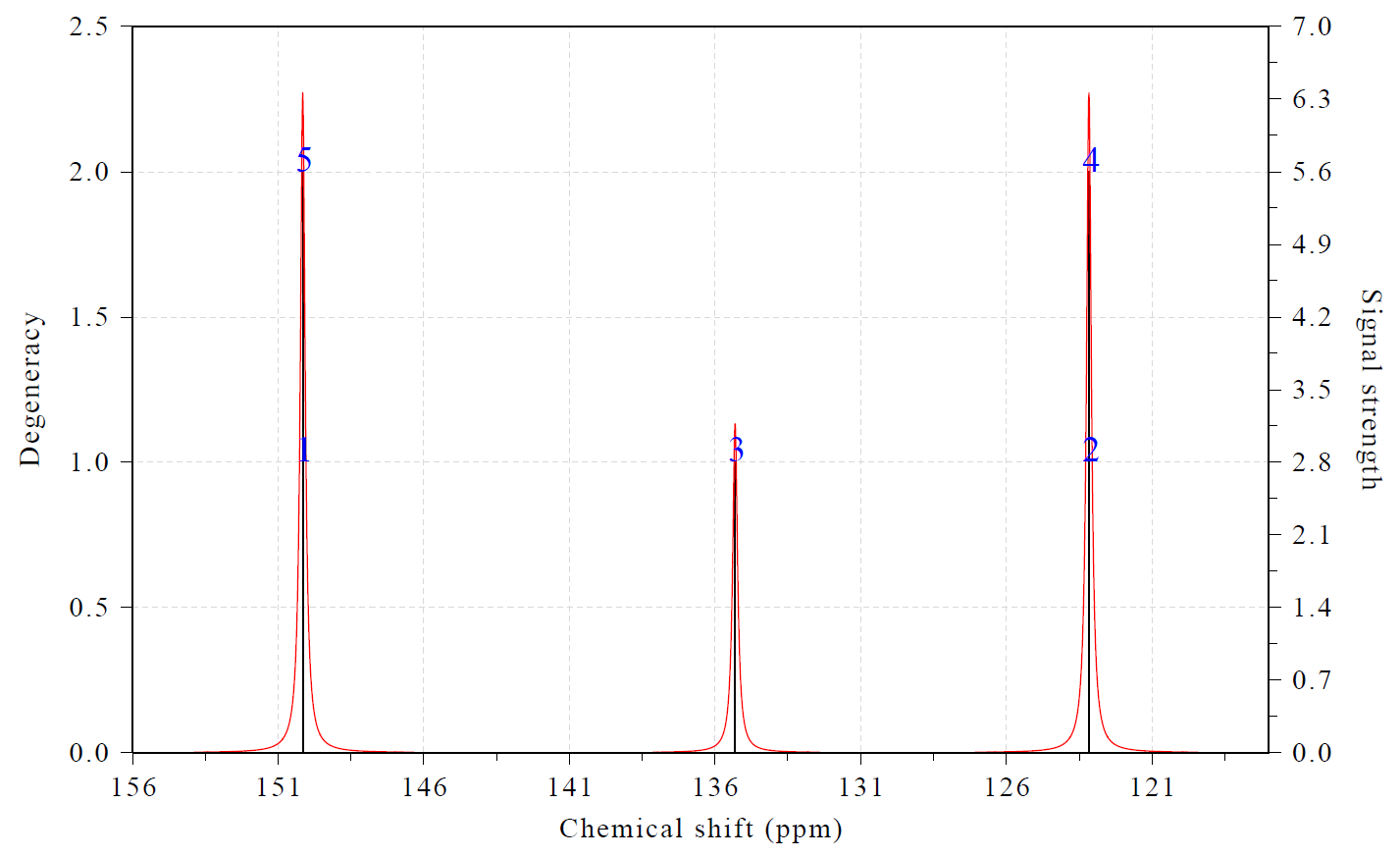Simulated 13C NMR spectrum of pyridine with the degeneracy of each signal
