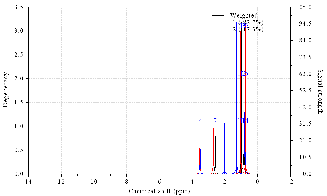 Conformationally weighted NMR spectrum of valine