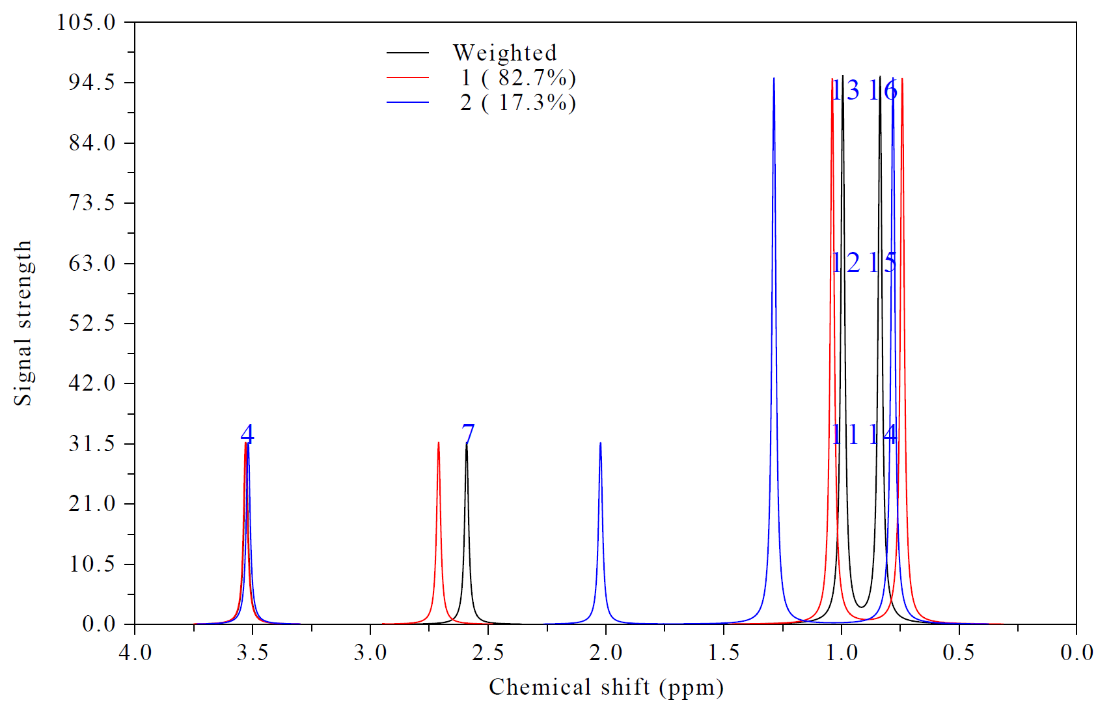 NMR spectrum of valine with the contributions of the two conformers