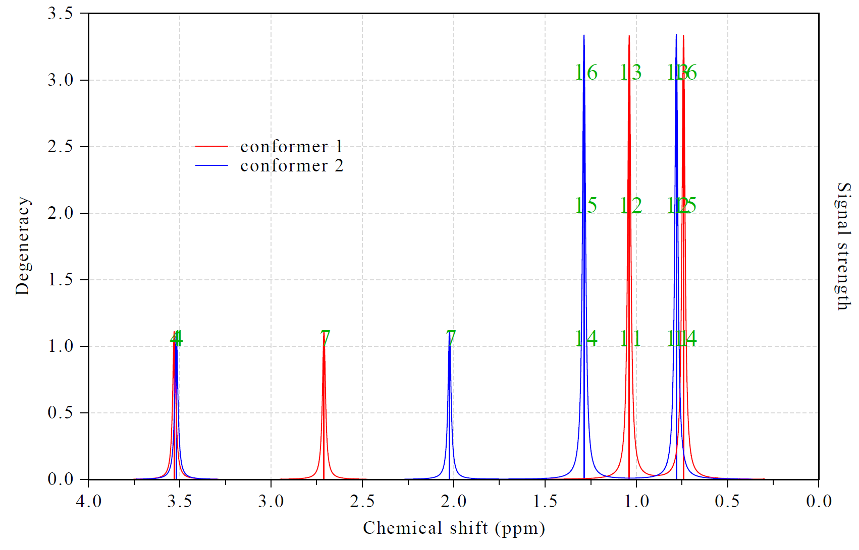 NMR spectra of two conformers plotted simultaneously