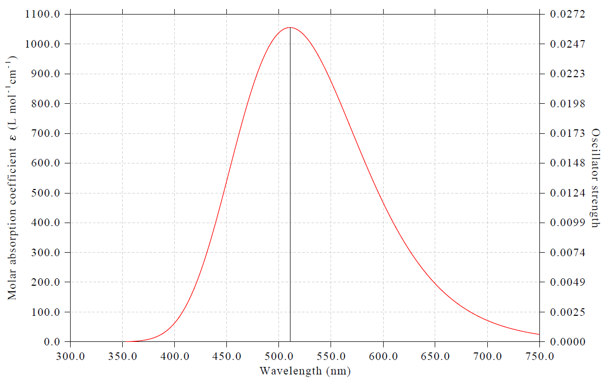 Simulated fluorescence spectrum of BODIPY