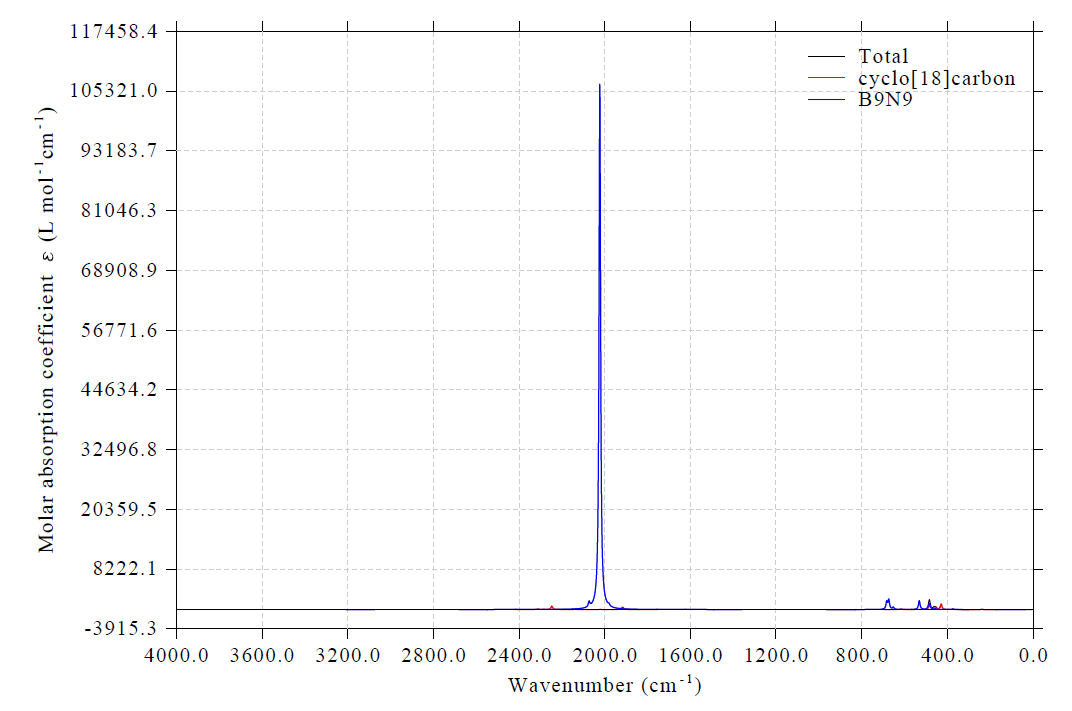 PVS-NC decomposition of the IR spectrum into the two fragments