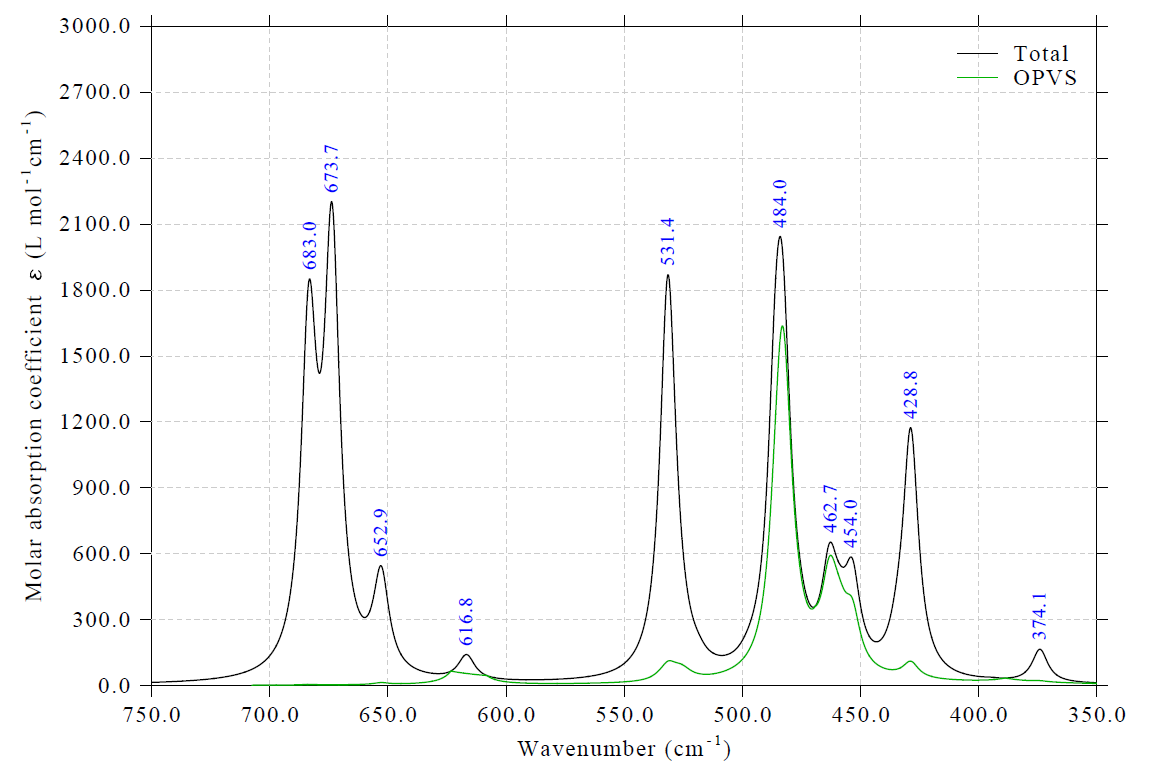 IR spectrum together with the OPVS curve