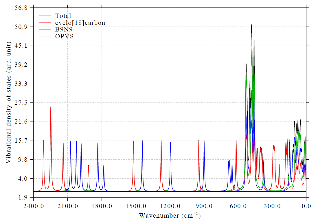 Partial vibrational density-of-states of the C18...B9N9 complex