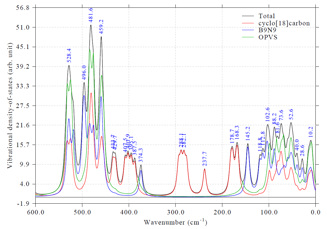 Partial vibrational density-of-states of the complex with the peak positions labelled