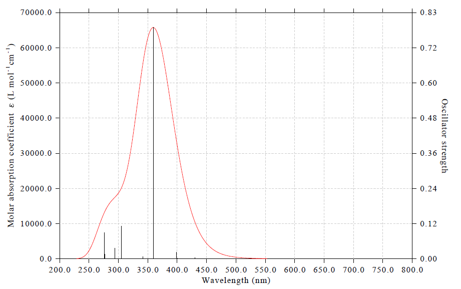 Directional UV-Vis spectrum for the electric field oscillating in the XY plane
