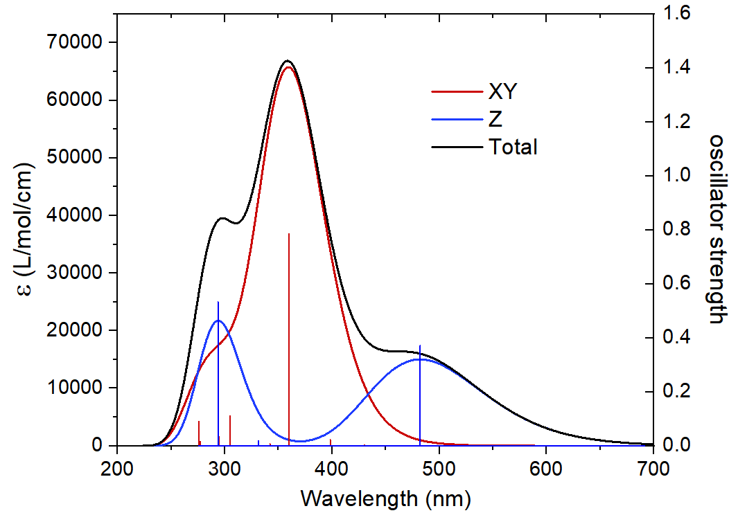Directional UV-Vis spectra in the XY plane and along the Z direction