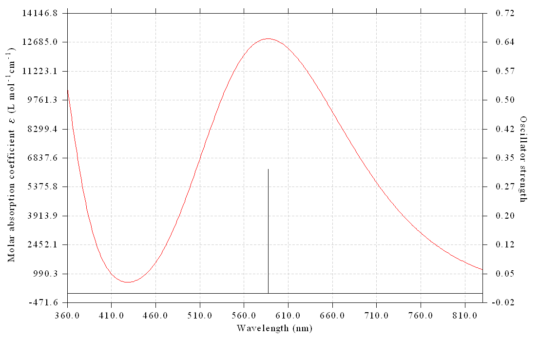 UV-Vis spectrum of indigo in the visible range