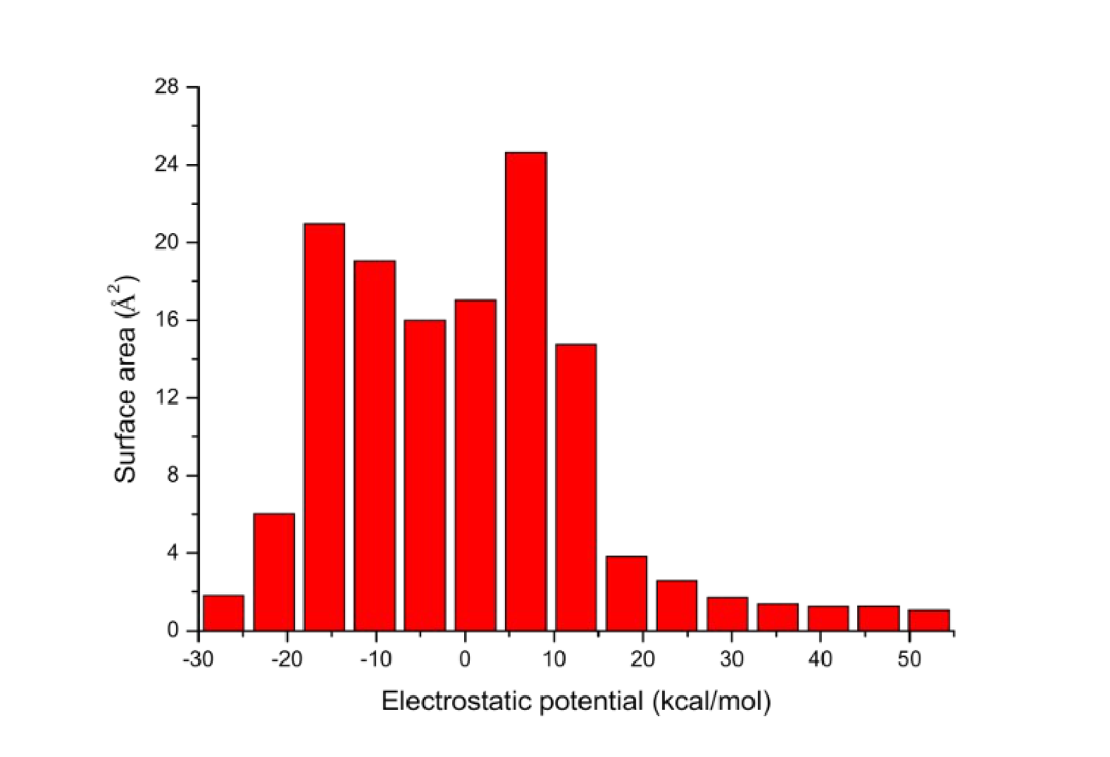 ESP statistical distribution on the molecular surface of phenol