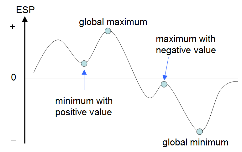 Schematic illustration of a surface minimum with a positive value and a maximum with a negative value