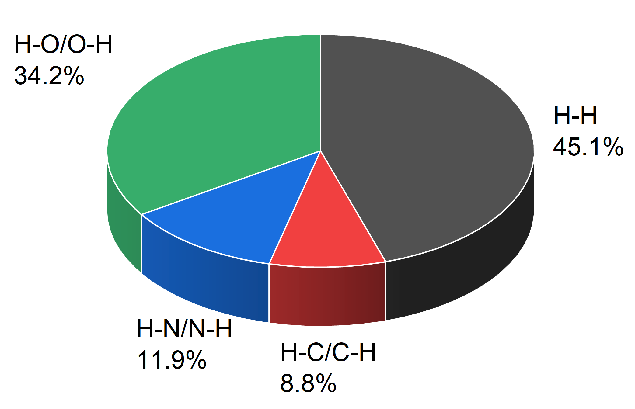 Pie chart of the contact types on the Hirshfeld surface of the urea cluster