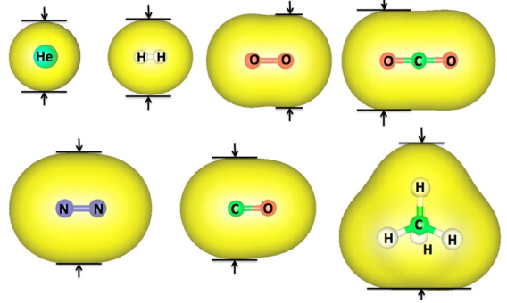 vdW surfaces of several small molecules with the direction used for the kinetic diameter