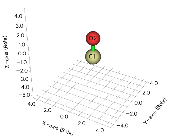 Orientation of the CO molecule in the Cartesian axes